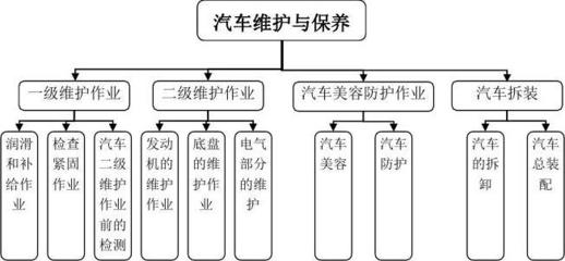 《汽車維護(hù)與保養(yǎng)》課程標(biāo)準(zhǔn)（2） 汽車保養(yǎng)與美容服務(wù)