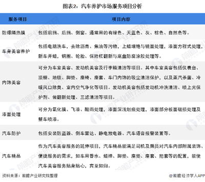2020年我國汽車養護行業市場現狀與發展趨勢 小保養臺次占比較高，美容服務需求持續攀升